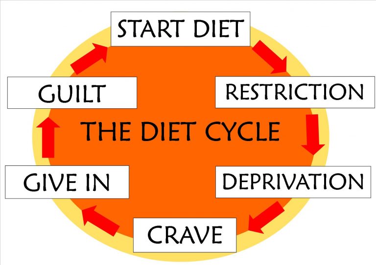 Make the perfect diet cycle plan | Diversityinhospitality- Smart way to ...